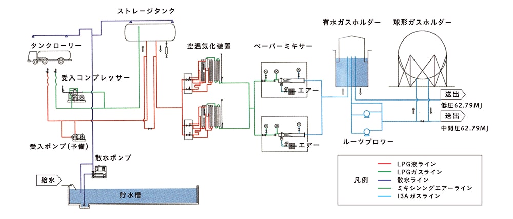 世界に誇る特許プロパンエアーダイリュートガス13A 製造プラント